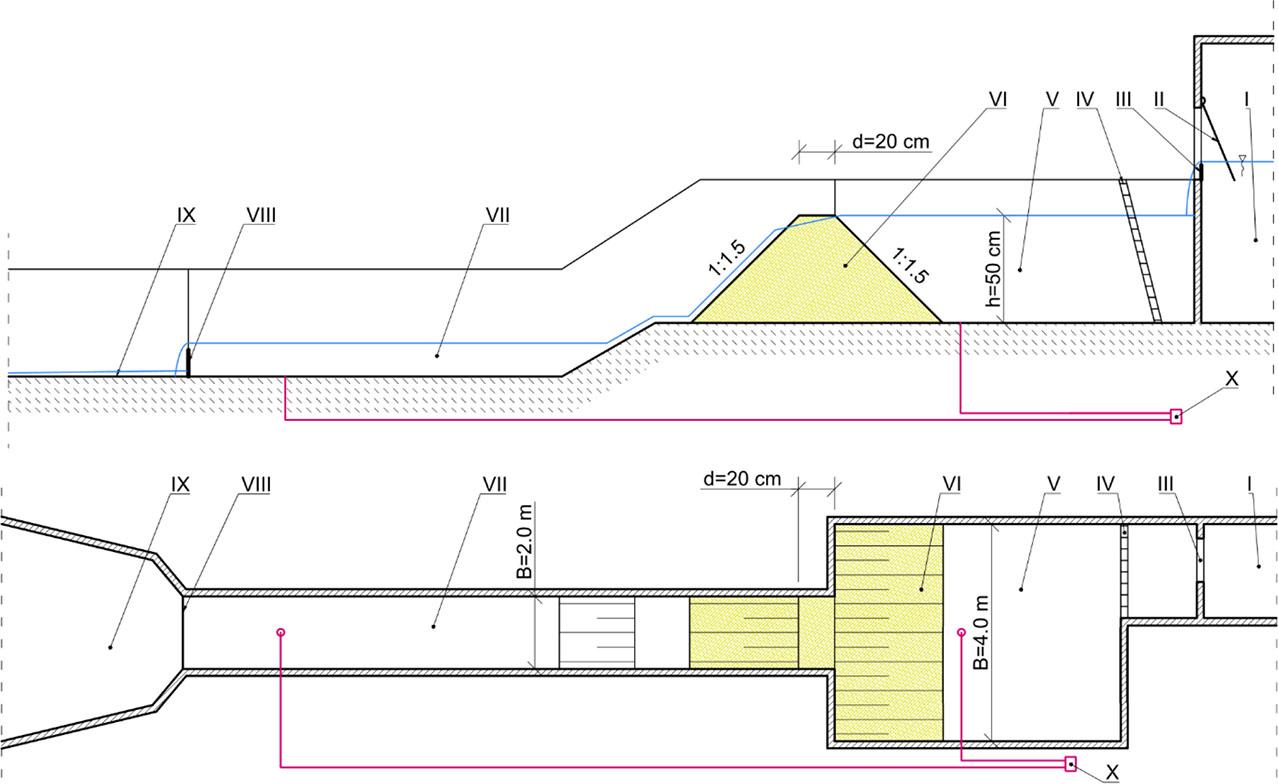 Experimental setup. I – balance tank, II – check valve (close of the overflow window), III – overflow window with Thomson’s weir, IV – energy dissipation device, V – upper tank Vmax = 14.4 m3, VI – analyzed embankment, VII – downstream channel B=2.0 m, VIII – two Thomson’s weirs, IX – free discharge channel B >> 2.0 m, X – hydrostatic pressure sensors.