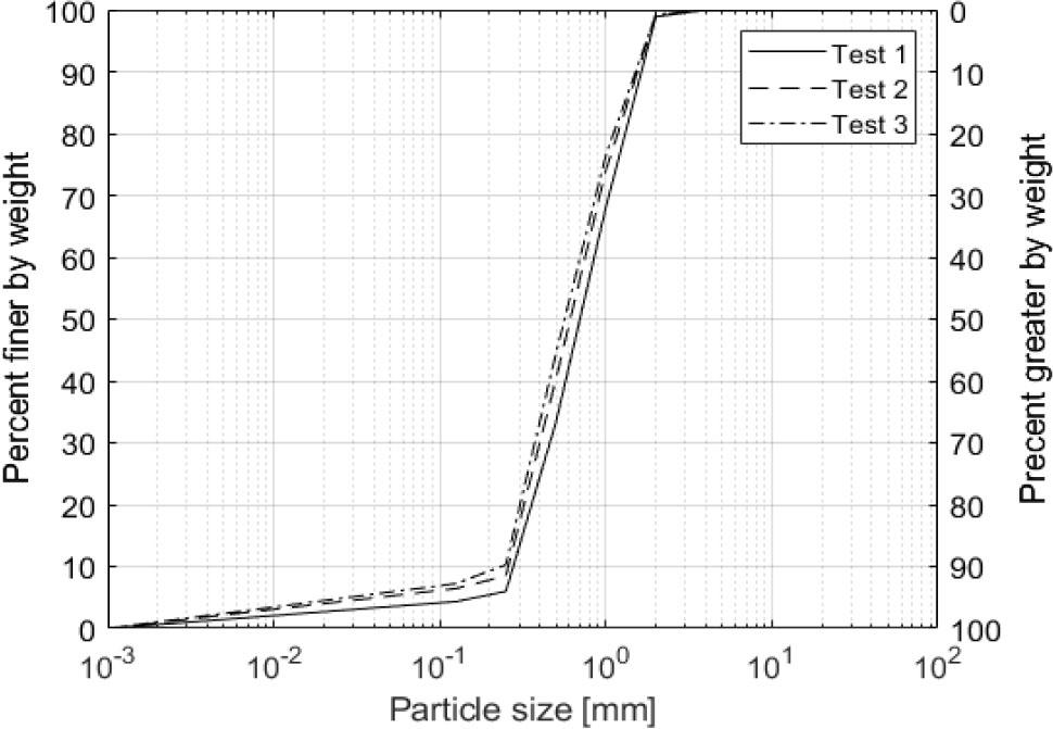 Distribution of grain size of the soil used in the laboratory test.