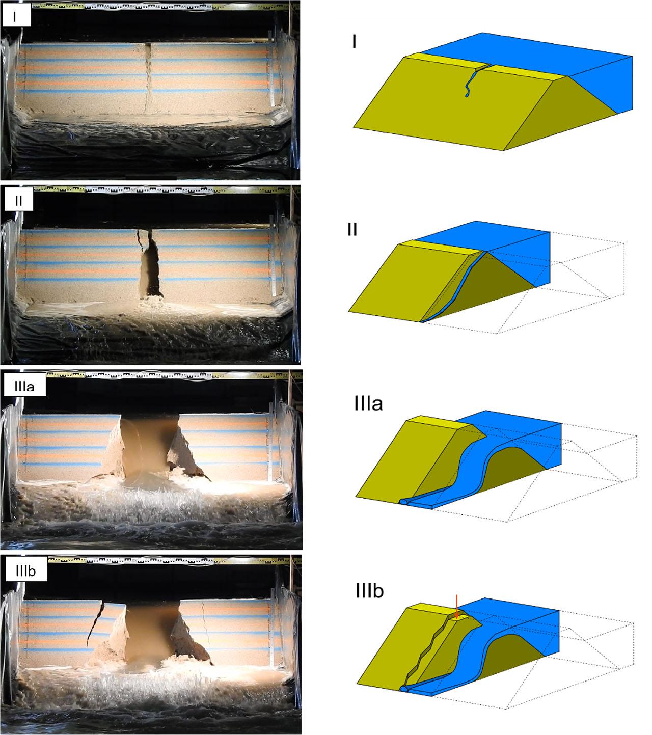 Phases of failure mode of a noncohesive homogeneous dam – photos from Test 2 and isometric schemes.