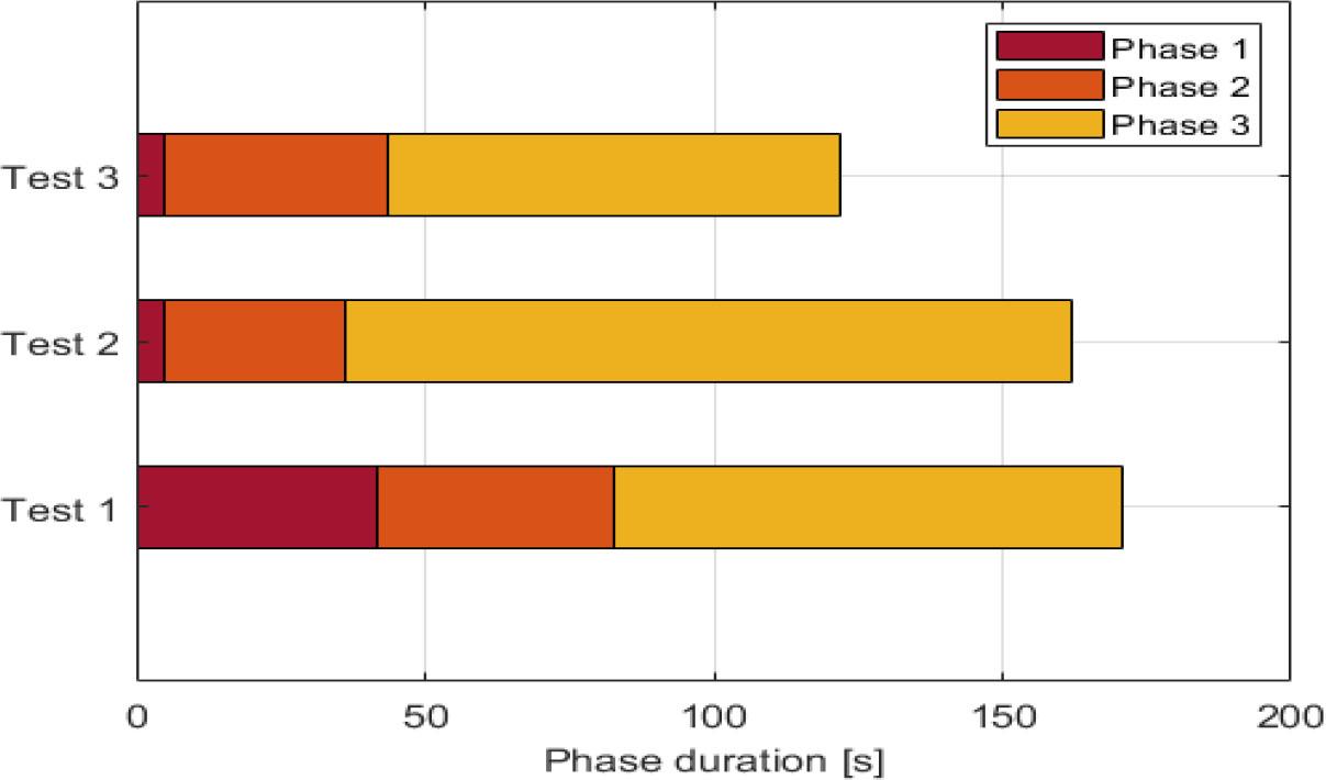 Phase duration in each test