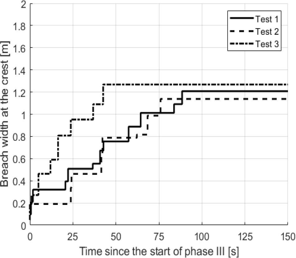Breach width at the crest since the beginning of phase III.