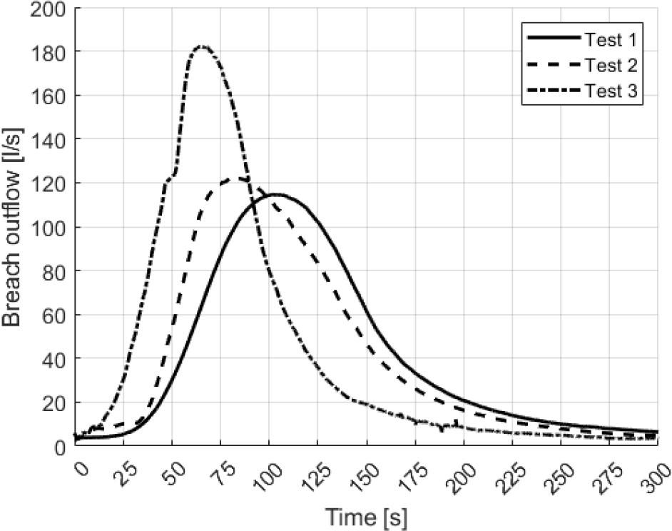 Upstream discharge from tests 1, 2, and 3.