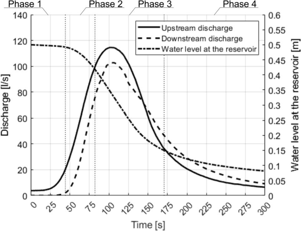 Discharge and water level from Test 1.