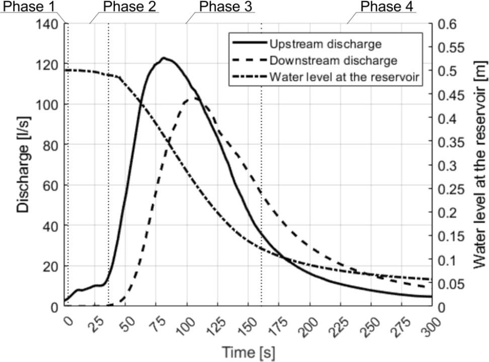 Discharge and water level from Test 2.