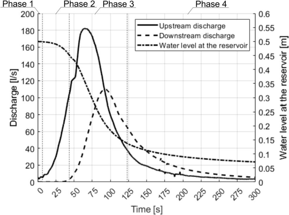 Discharge and water level from Test 3.