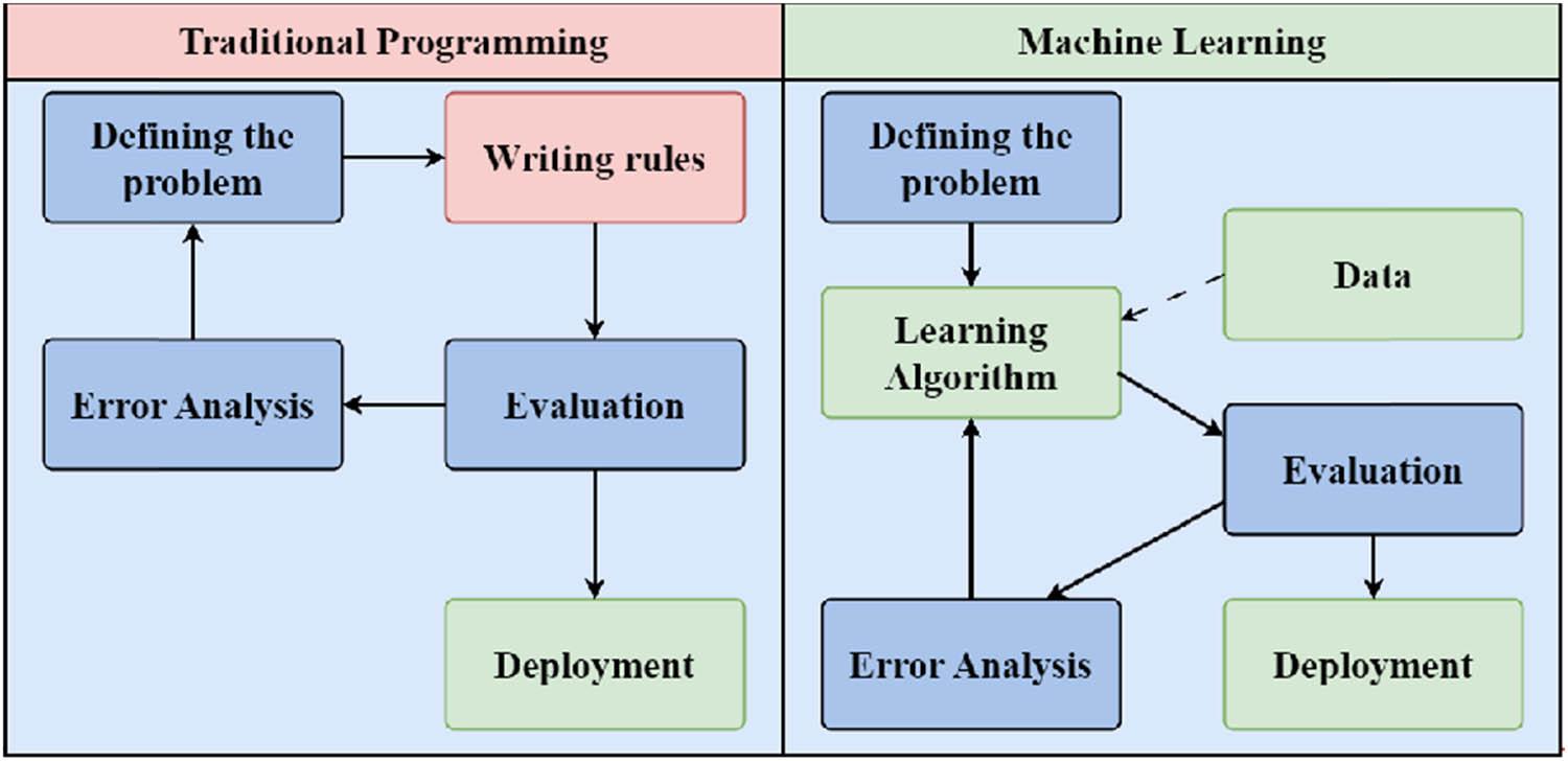 Comparative diagram of creating an algorithm based on traditional programming and ML.