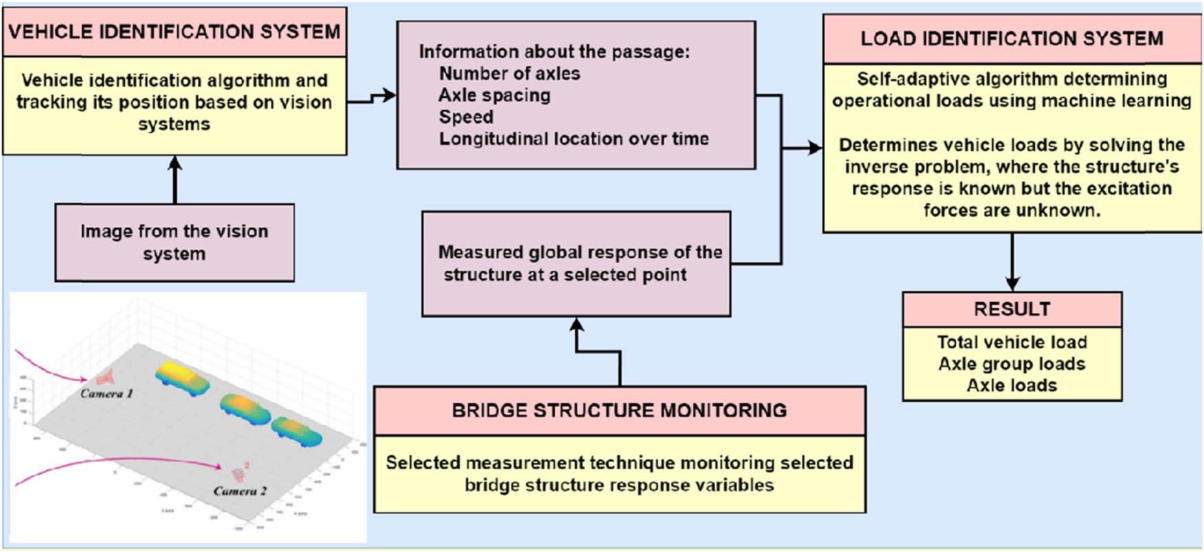 General concept of the proposed B-WIM system structure.