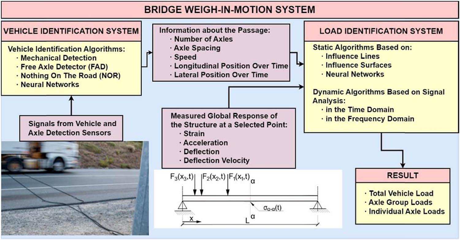 Diagram of a typical B-WIM system.