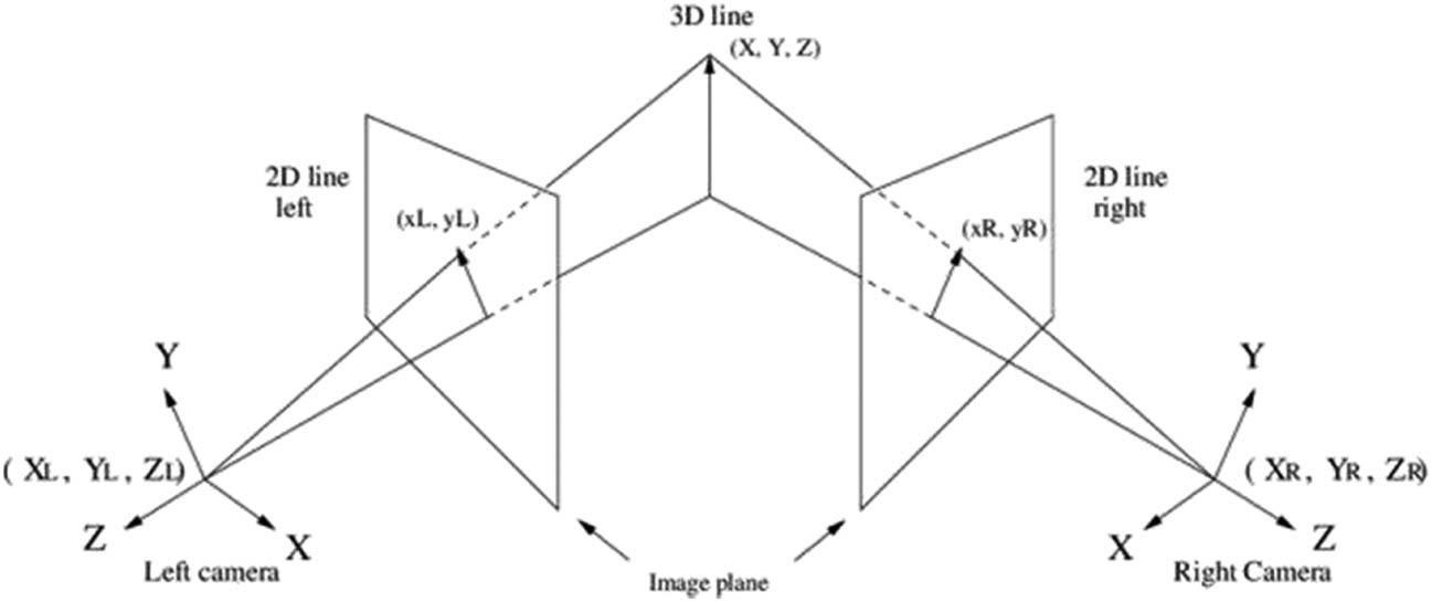 Stereo triangulation from a pair of cameras.