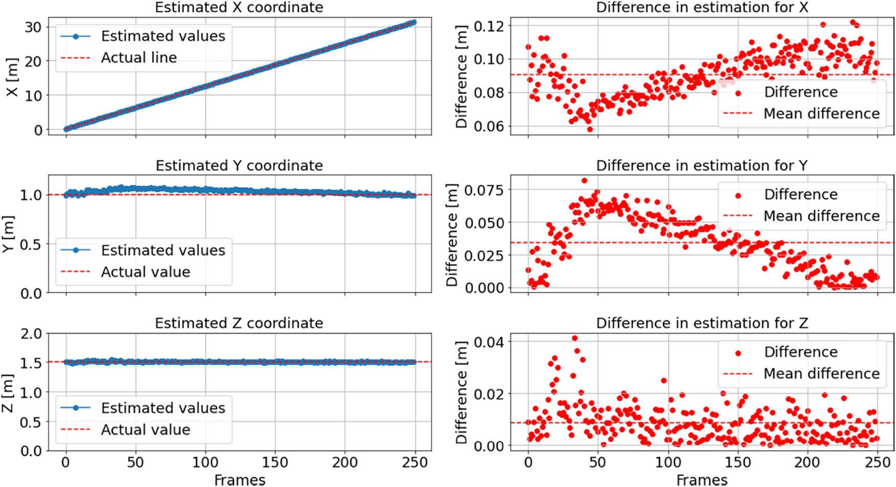 Comparison of estimated and actual coordinates for the tracked model mass based on screenshots triangulation, along with the corresponding estimation differences.