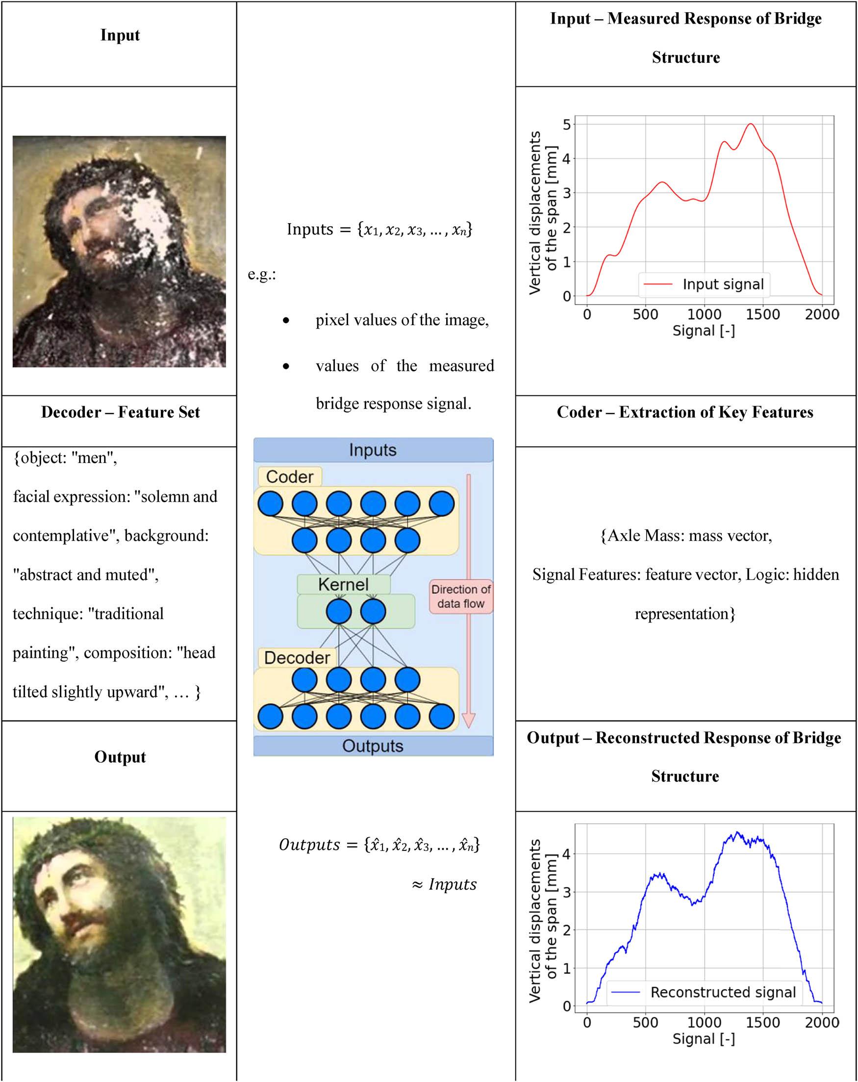 Experiment with image (left) and signal (right) reconstruction along with representation of the general idea of the autoencoder architecture (centre).