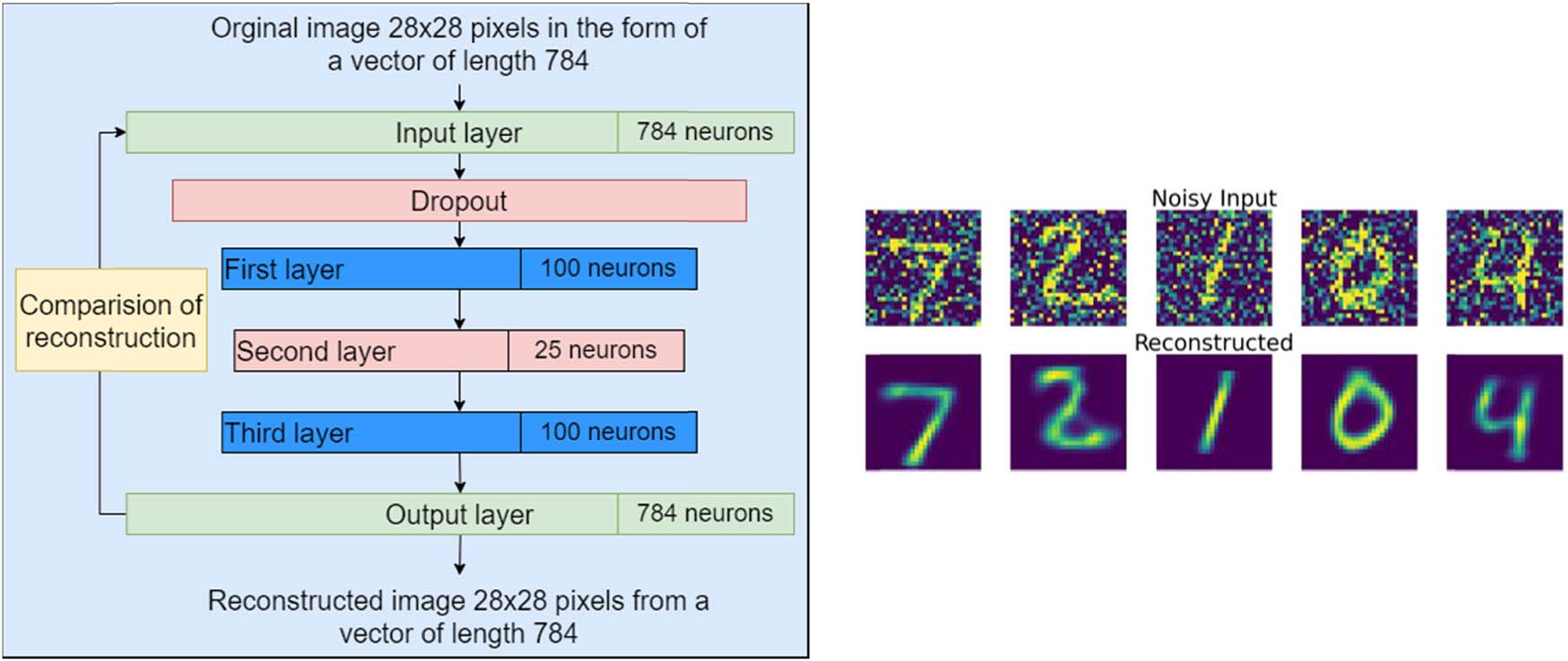 (a) Denoising autoencoder architecture and (b) results of the network operation in following steps.