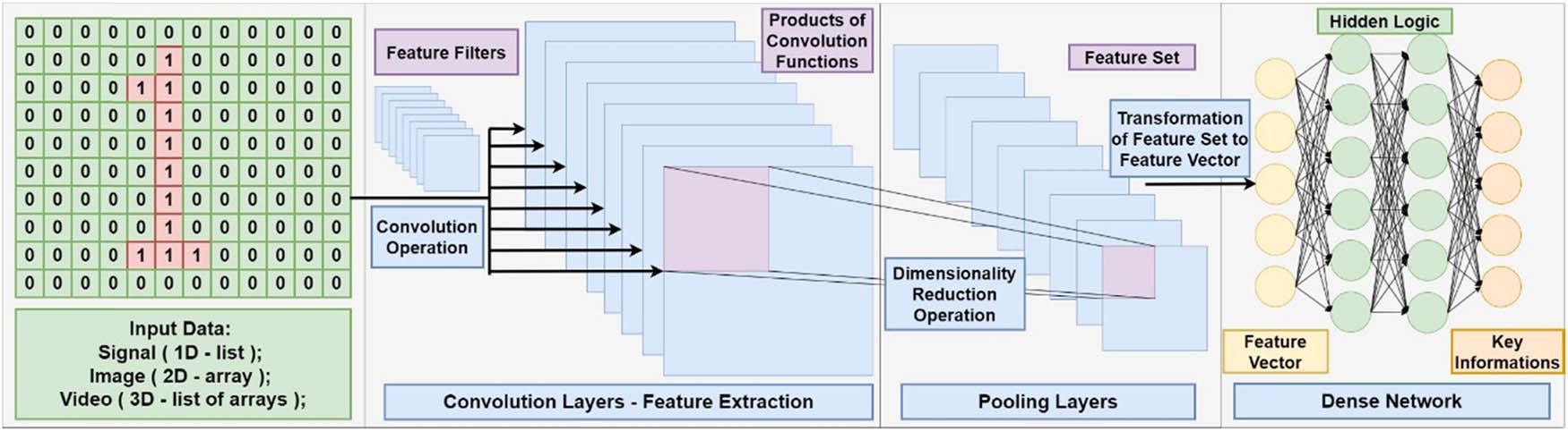 Typical structure of a CNN.