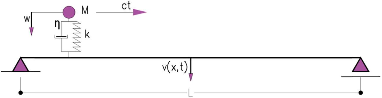 Virtual bridge model.