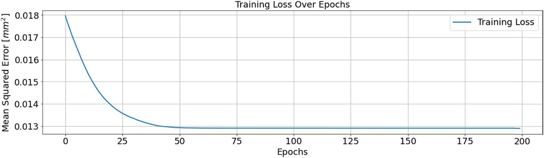 Learning curve values for training data.