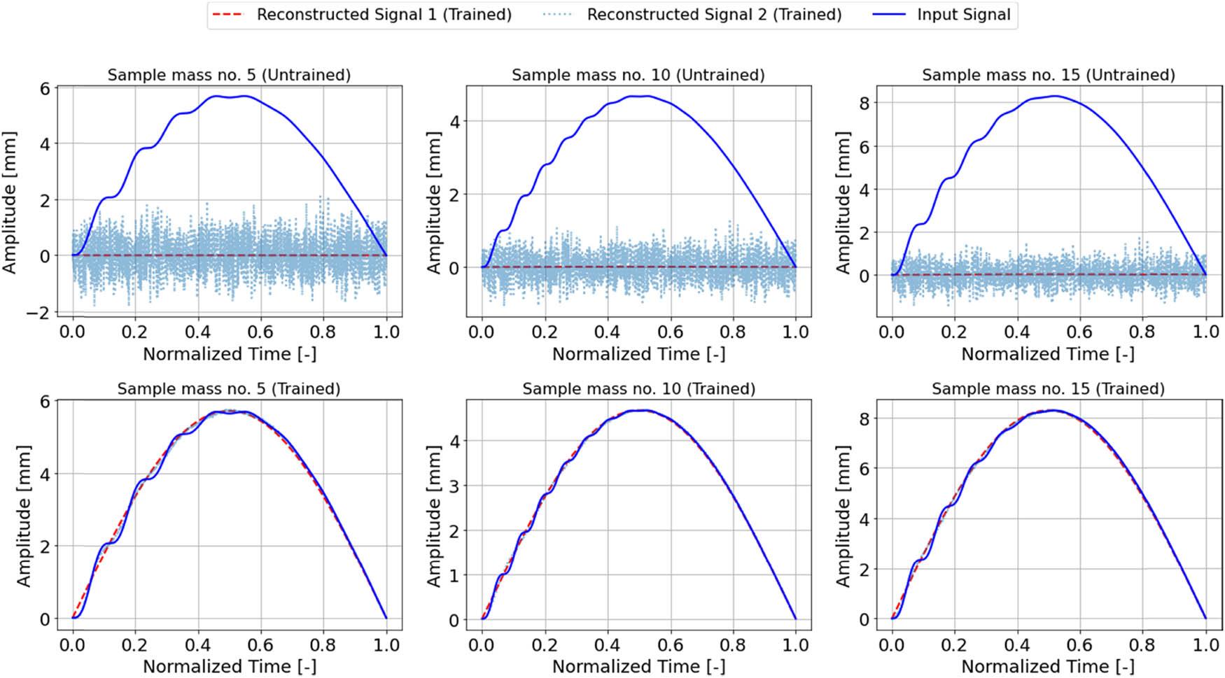 Comparison of reconstructed signals with the original for different training phases.