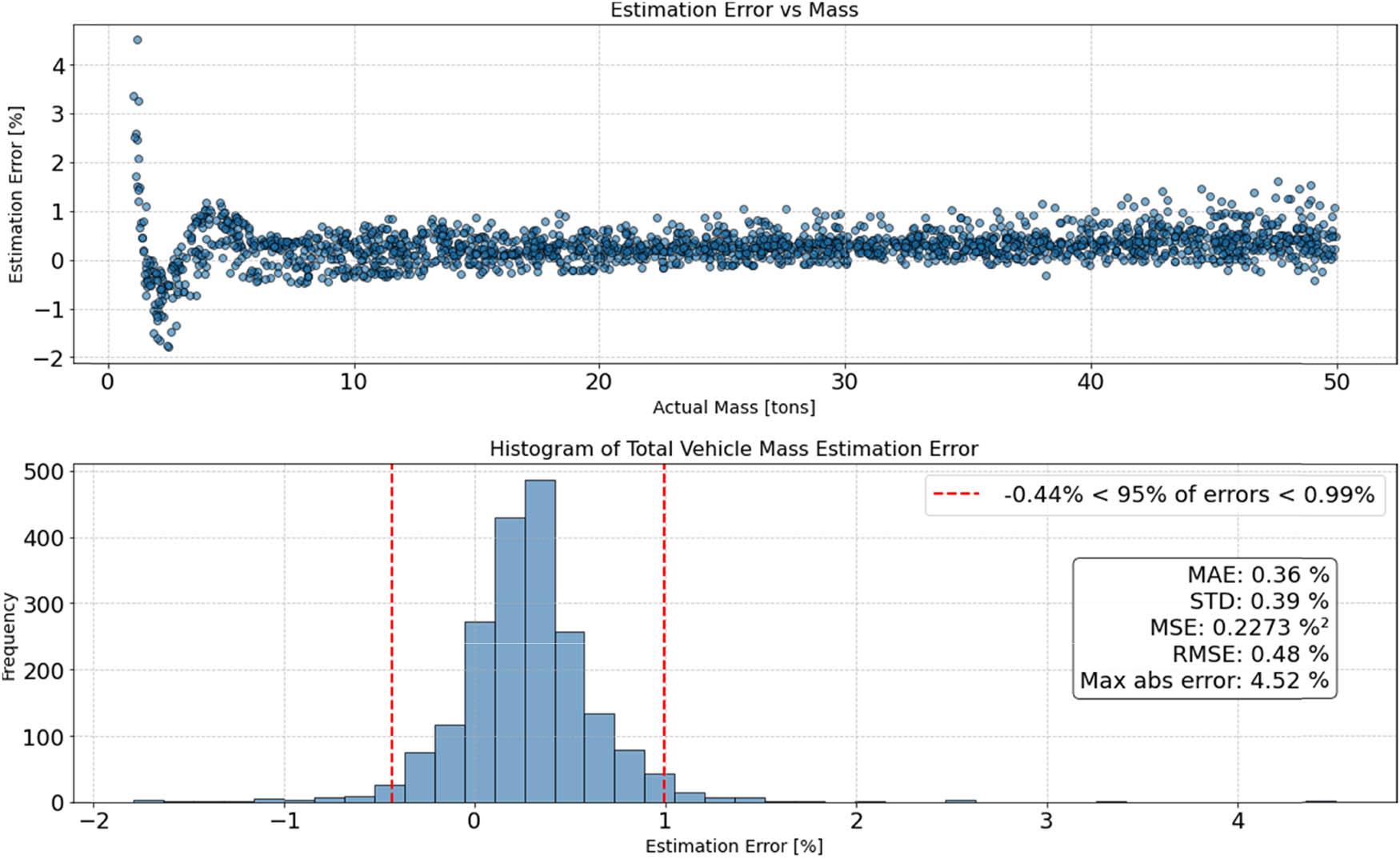 The estimation error for the test population.