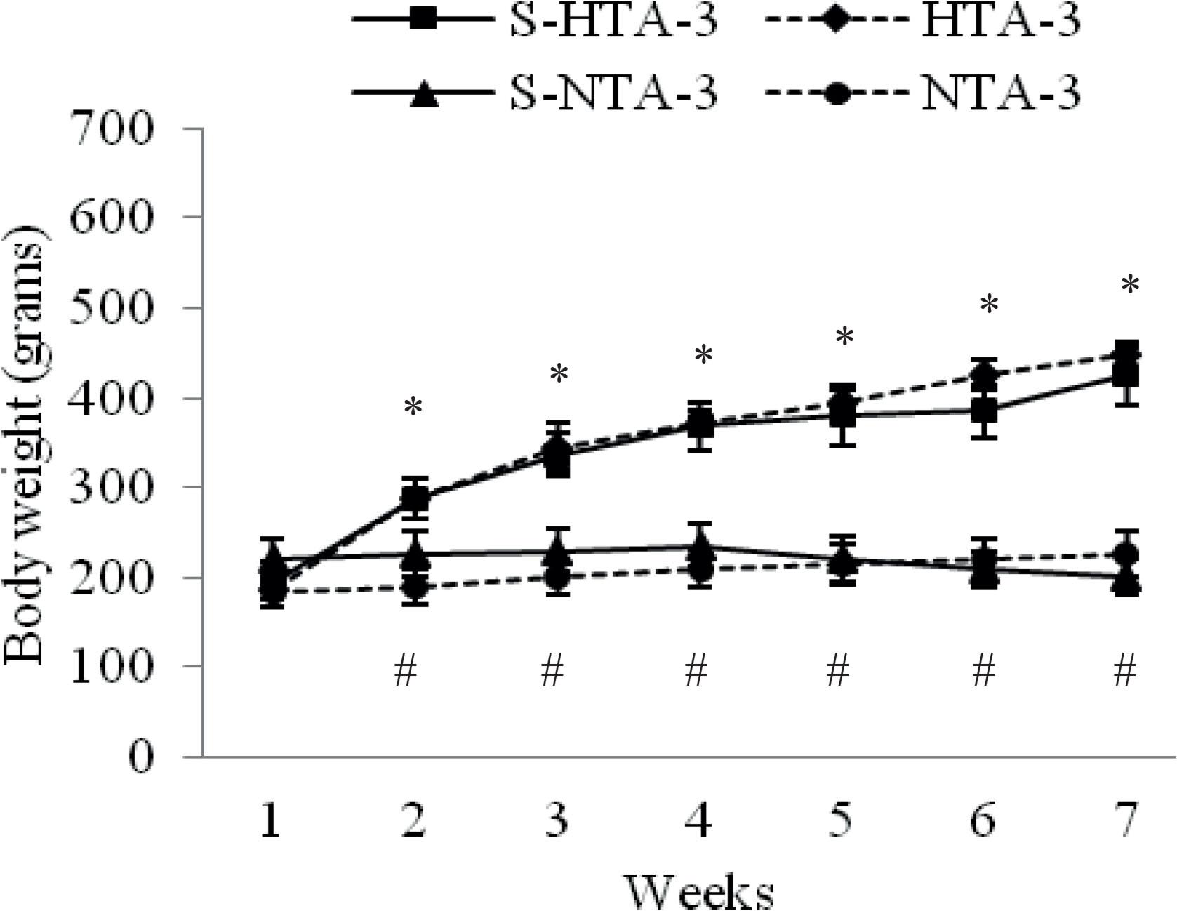 Mean body weight of hypertensive and normotensive rats. The values are represented as mean ± SD. S-HTA-3-hypertensive rats that swam for 3 weeks; HTA-3-sedentery hypertensive control rats; S-NTA-3-normotensive rats that swam for 3 weeks; NTA-3-sedentery normotensive control rats. * statistical significance between S-HTA-3 vs S-NTA-3; # statistical significance between HTA-3 vs NTA-3.