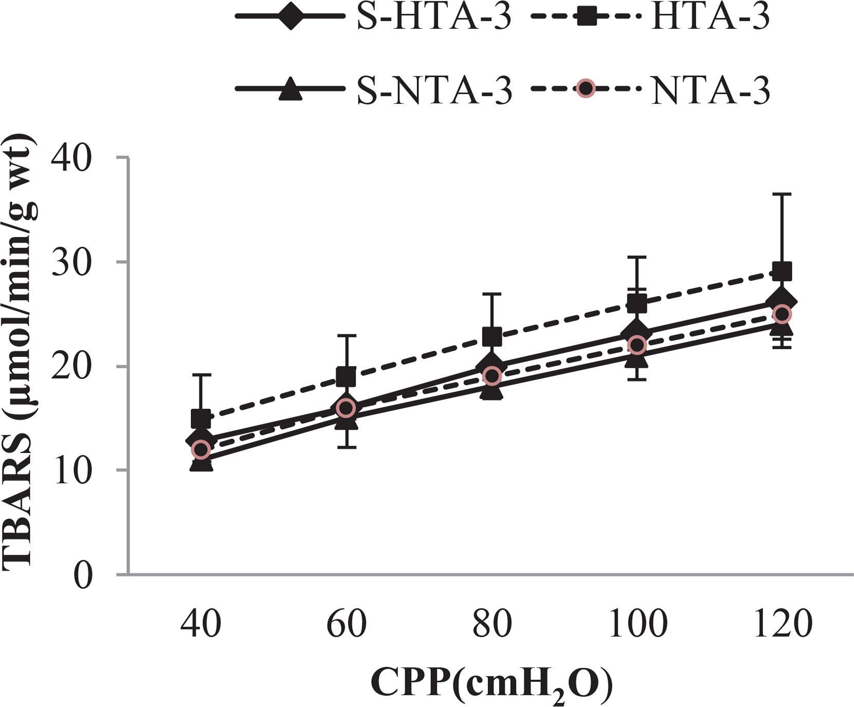 Effects of 3 weeks of swimming on TBARS levels of hypertensive and normotensive rats. The values are represented as mean ± SD. S-HTA-3-hypertensive rats that swam for 3 weeks; HTA-3-sedentery hypertensive control rats; S-NTA-3-normotensive rats that swam for 3 weeks; NTA-3-sedentery normotensive control rats. *statistical significance at the level of p < 0.05 is shown in Table 2.