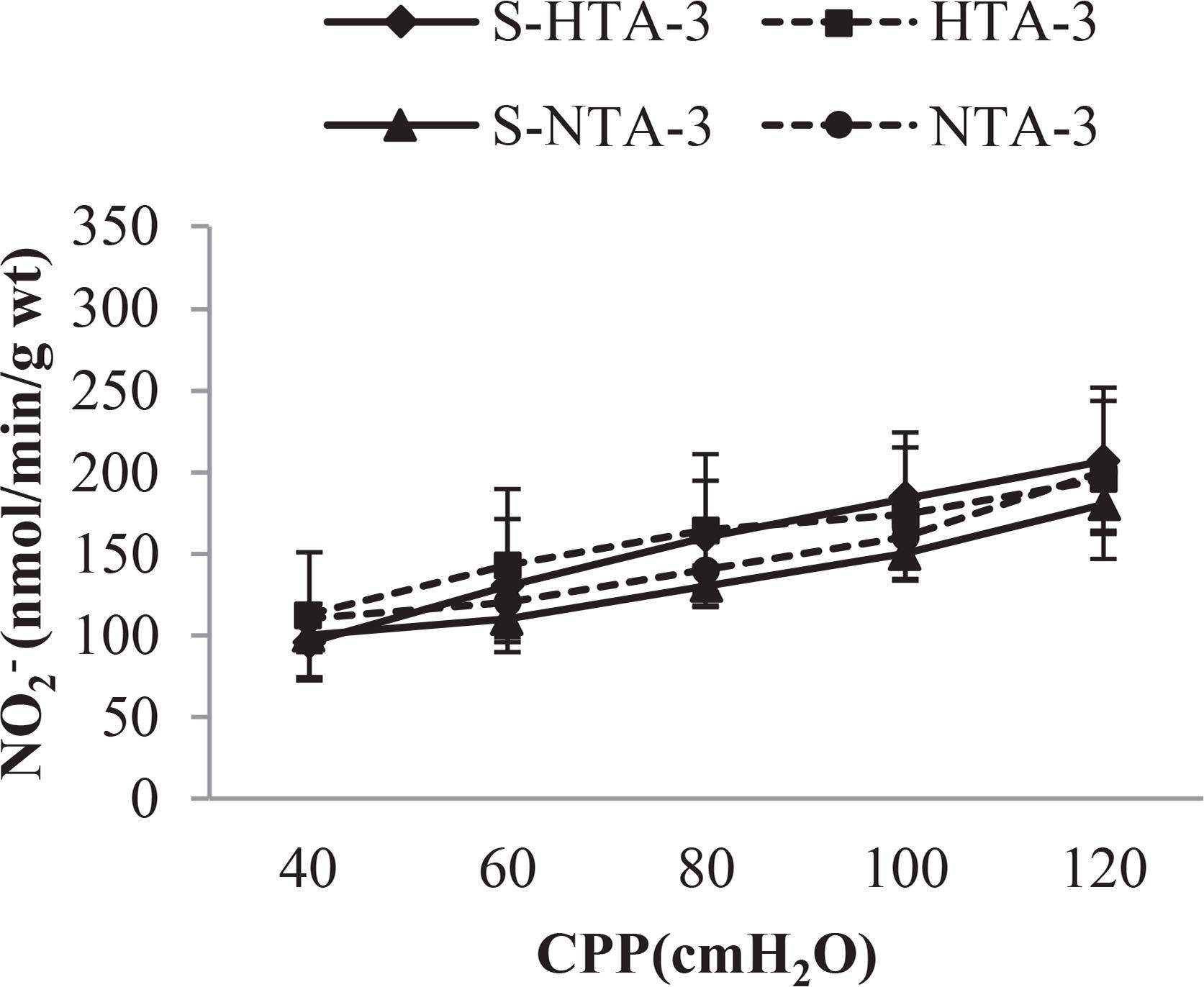 Effects of 3 weeks of swimming on NO2− levels of hypertensive and normotensive rats. The values are represented as mean ± SD. S-HTA-3-hypertensive rats that swam for 3 weeks; HTA-3-sedentery hypertensive control rats; S-NTA-3-normotensive rats that swam for 3 weeks; NTA-3-sedentery normotensive control rats. *statistical significance at the level of p < 0.05 is shown in Table 2.