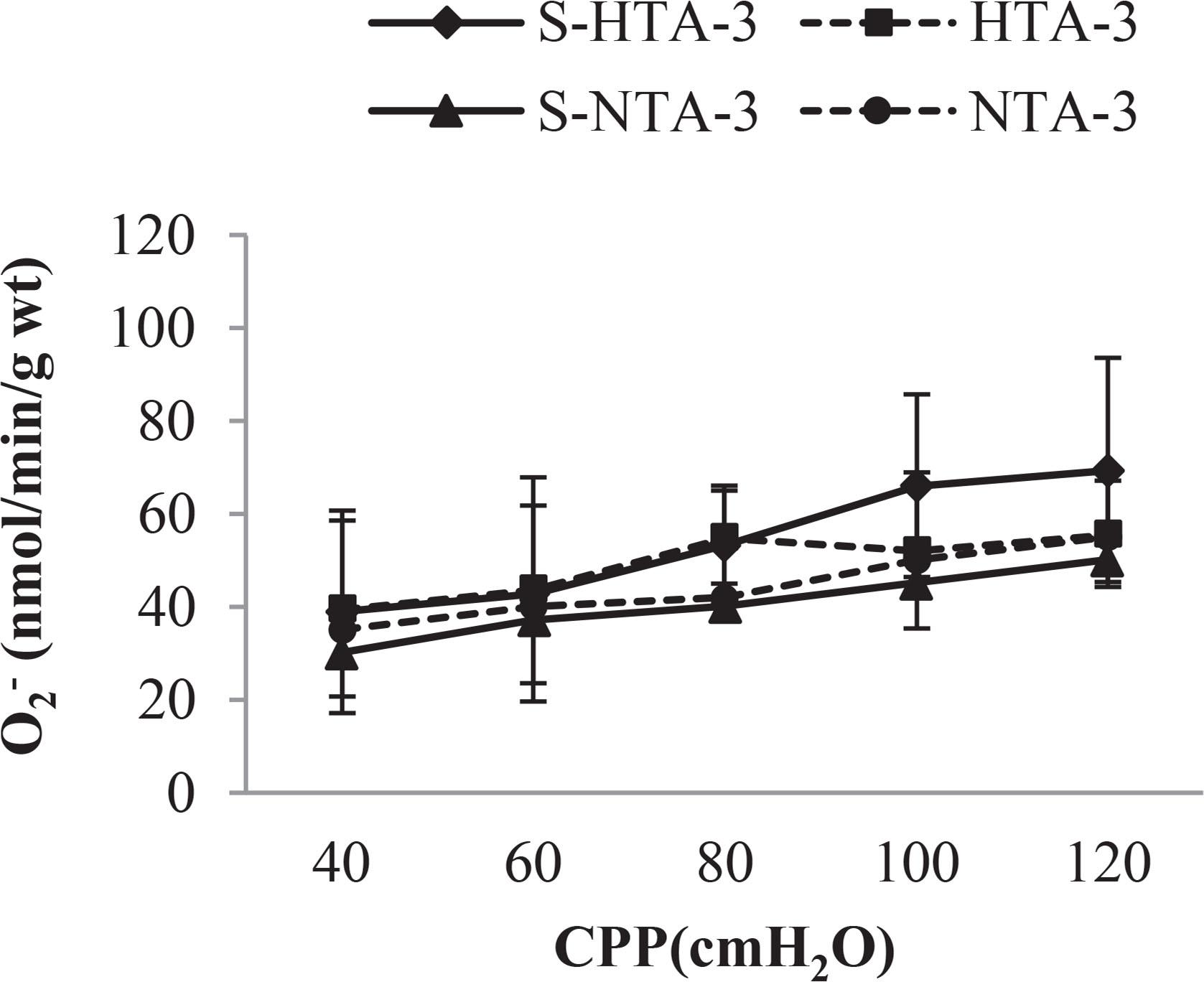 Effects of 3 weeks of swimming on O2− levels of hypertensive and normotensive rats. The values are represented as mean ± SD. S-HTA-3-hypertensive rats that swam for 3 weeks; HTA-3-sedentery hypertensive control rats; S-NTA-3-normotensive rats that swam for 3 weeks; NTA-3-sedentery normotensive control rats. *statistical significance at the level of p < 0.05 is shown in Table 2.