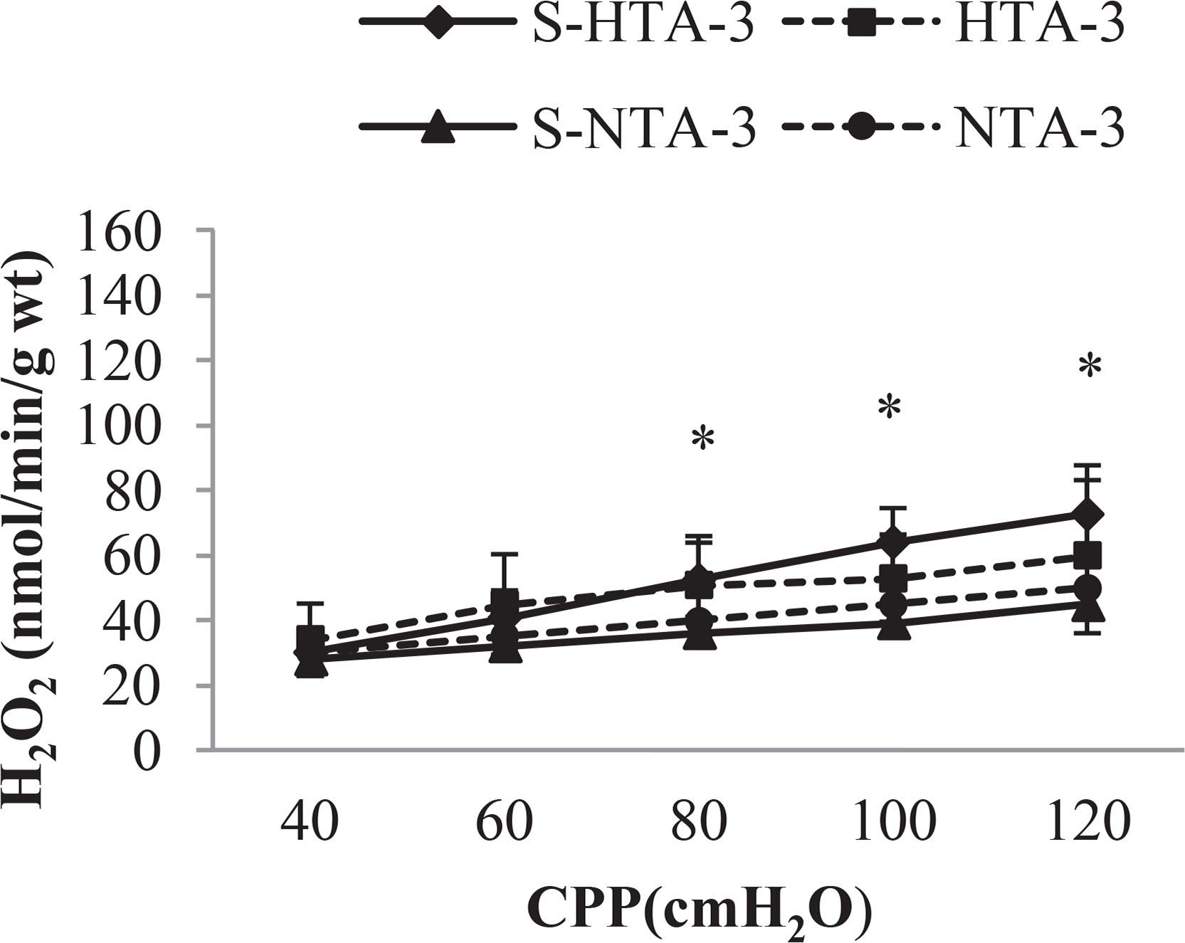 Effects of 3 week of swimming on H2O2 levels of hypertensive and normotensive rats. The values are represented as mean ± SD. S-HTA-3-hypertensive rats that swam for 3 weeks; HTA-3-sedentery hypertensive control rats; S-NTA-3-normotensive rats that swam for 3 weeks; NTA-3-sedentery normotensive control rats. *statistical significance at the level of p < 0.05 is shown in Table 2.