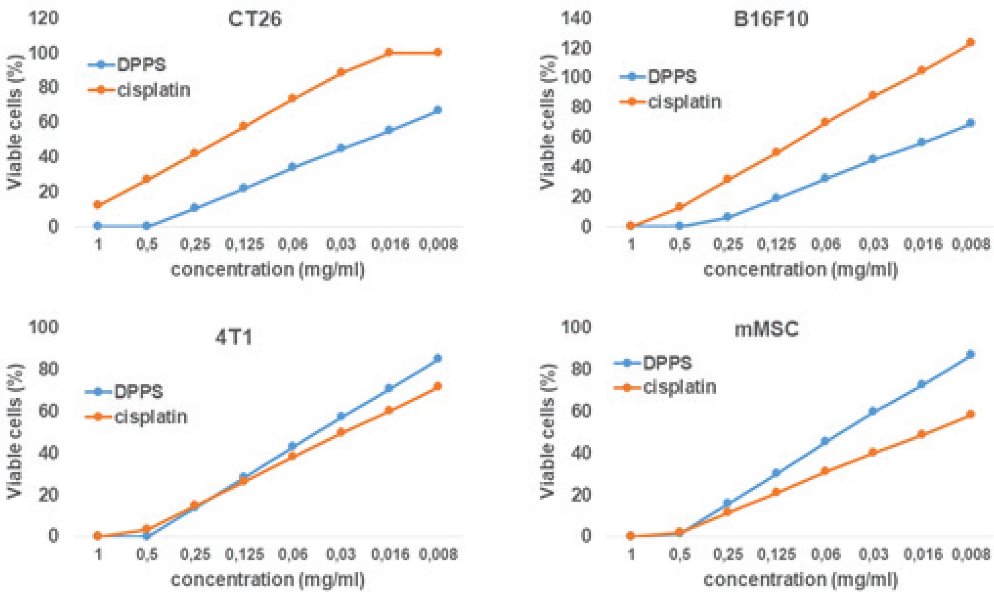 Graphs presenting the survival of CT26, B16F10, and 4T1 cells, as well as MSCs, after 24 h of growth in the presence of DPPS and cisplatin. Data are presented as the mean of three independent experiments.