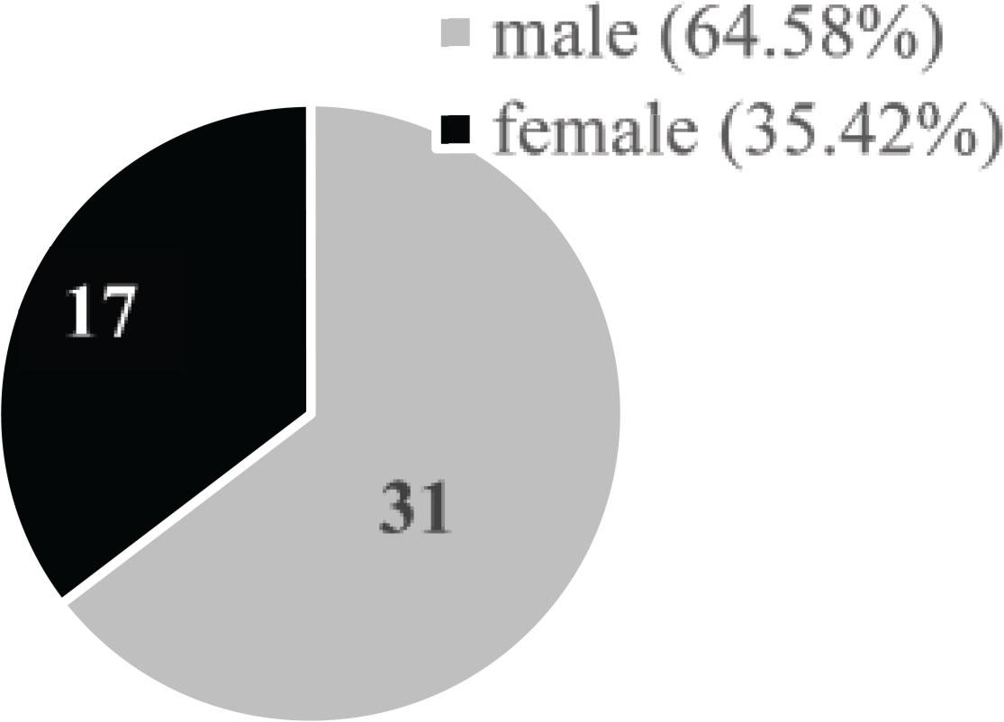 Gender distribution of the study population
