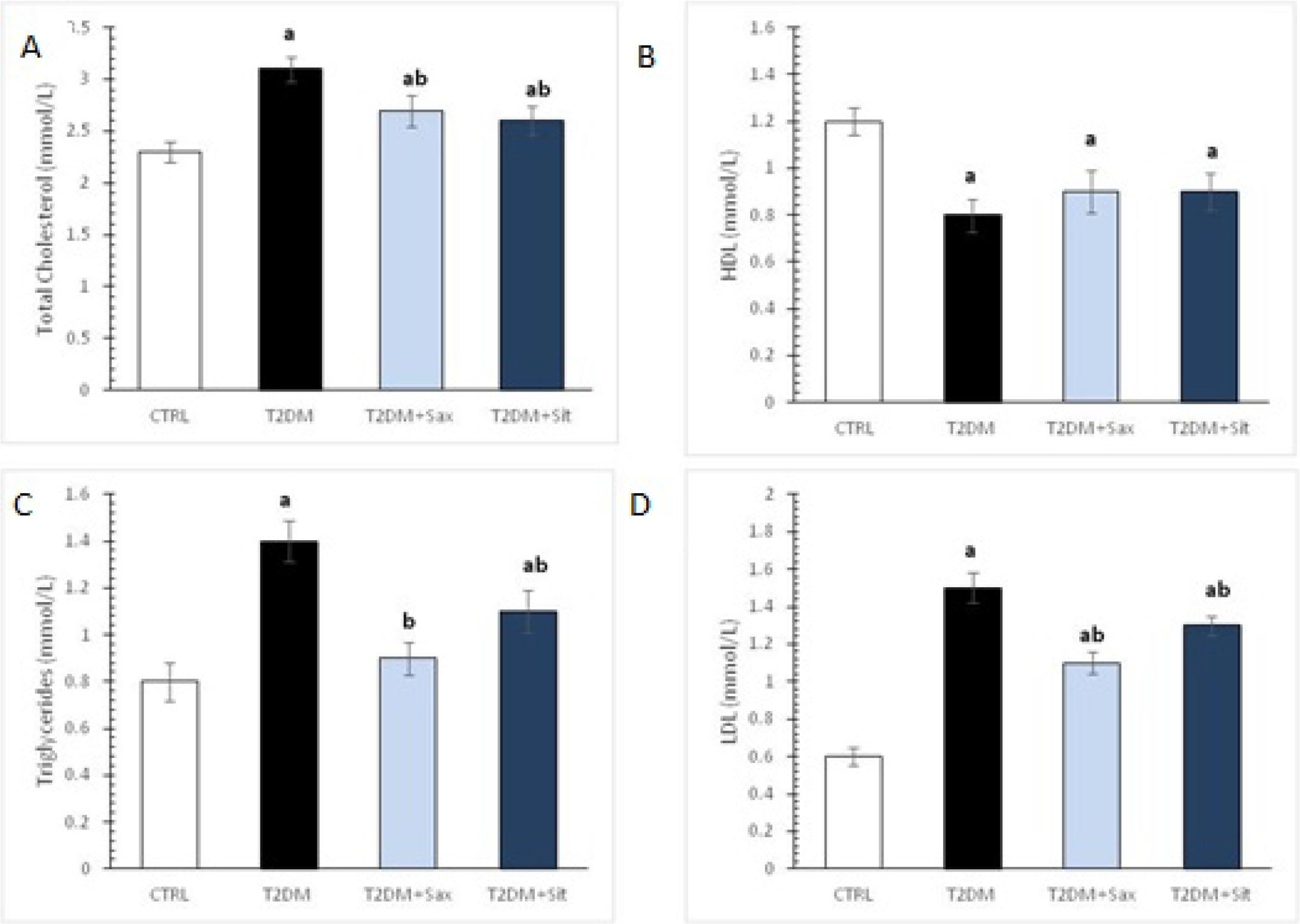 Changes in lipid profile in healthy and rats with T2DM: (A) Total Cholesterol (TCL, mmol/l); (B) high-density lipoprotein (HDL, mmol/l); (C) Triglycerides (TGL, mmol/l); (D) Low-density lipoprotein (LDL, mmol/l).