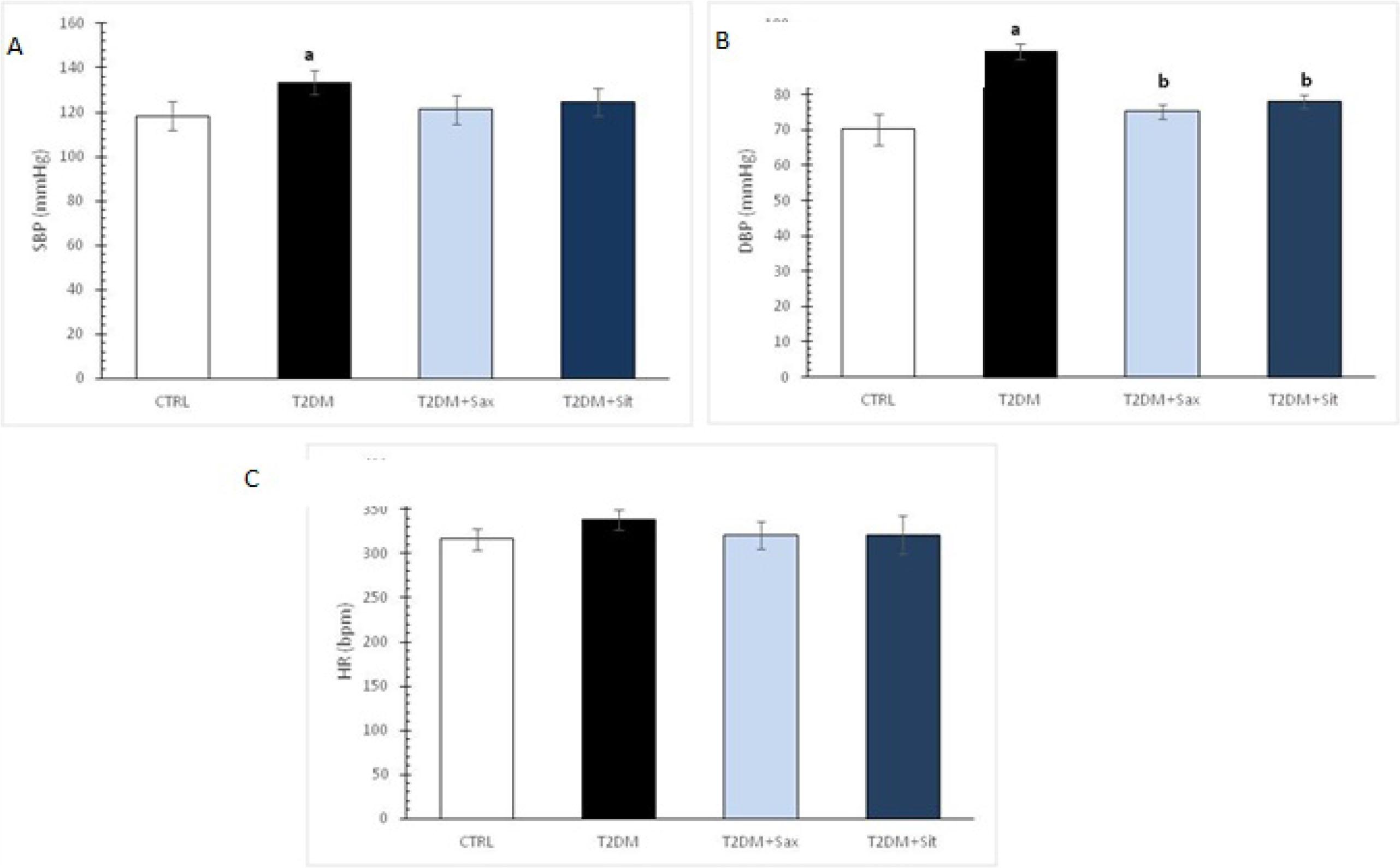 Changes in blood pressure and heart rate in healthy and rats with T2DM: (A) systolic blood pressure (SBP, mmHg); (B) diastolic blood pressure (DBP, mmHg); (C) heart rate (HR, bpm). Values are expressed as mean ± standard deviation for 12 animals, for each group.