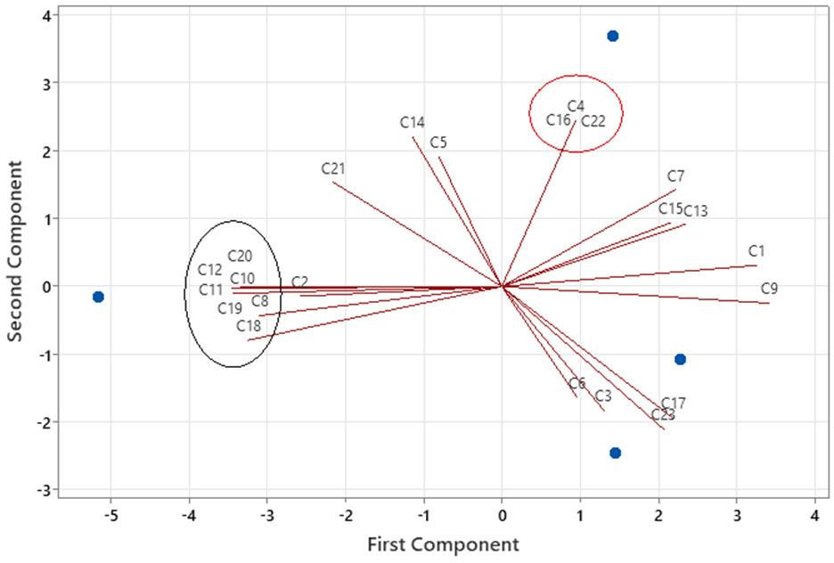 The loadings of each compound for principal components 1 and 2. The components with the highest correlation by component are encircled (PC1 - black line; PC2 - red line)