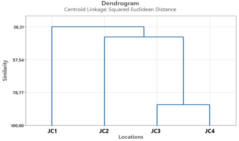 Dendrogram obtained by hierarchical cluster analysis of juniper essential oils from four different locations in the Republic of Serbia.