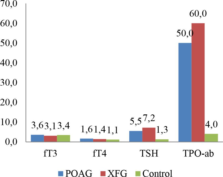 Values of fT3, fT4, TSH and TPO-ab according to the groups