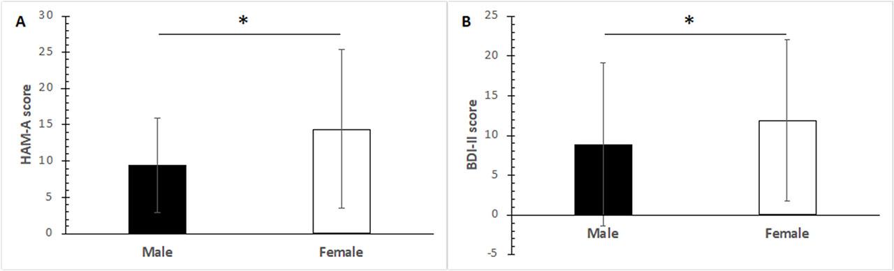 Mean scores of anxiety (A) and depression (B) among study participants in relation to gender.