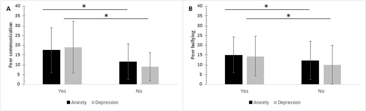 Levels of anxiety and depression among study participants in relation to peer communication (A) and experiences of peer bullying (B).