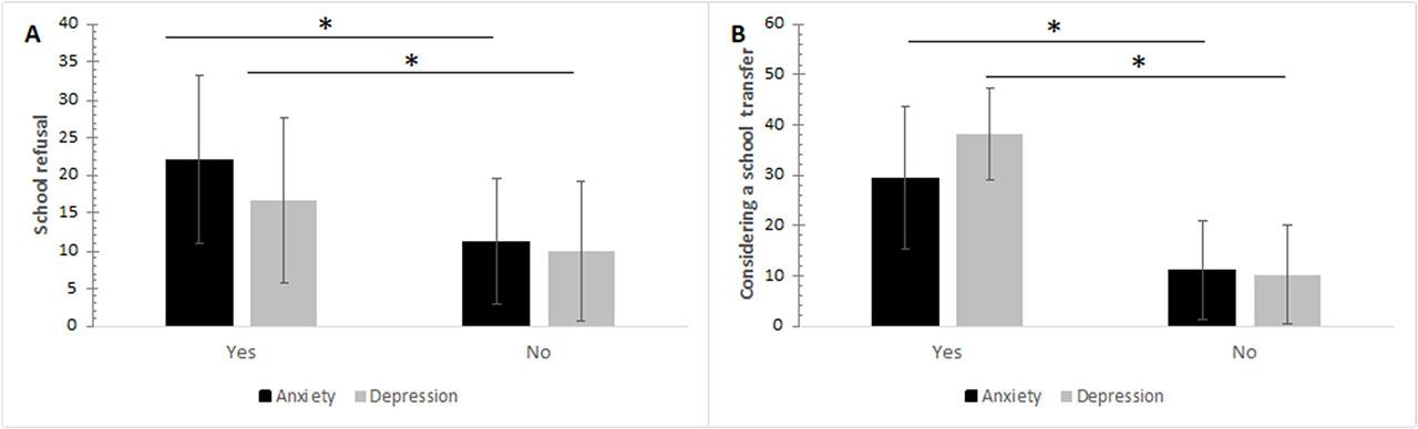 Levels of anxiety and depression among study participants in relation to school refusal (A) and consideration of school transfer (B) following a tragic event.