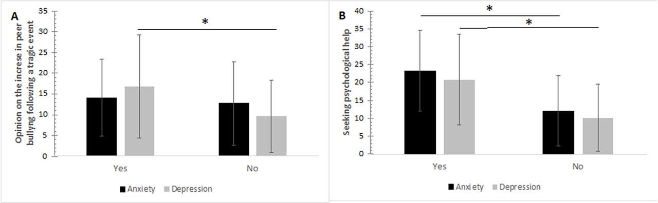 Levels of anxiety and depression among study participants in relation to opinion to the increase in peer bullying (A) and seeking psychological help (B) following a tragic event.