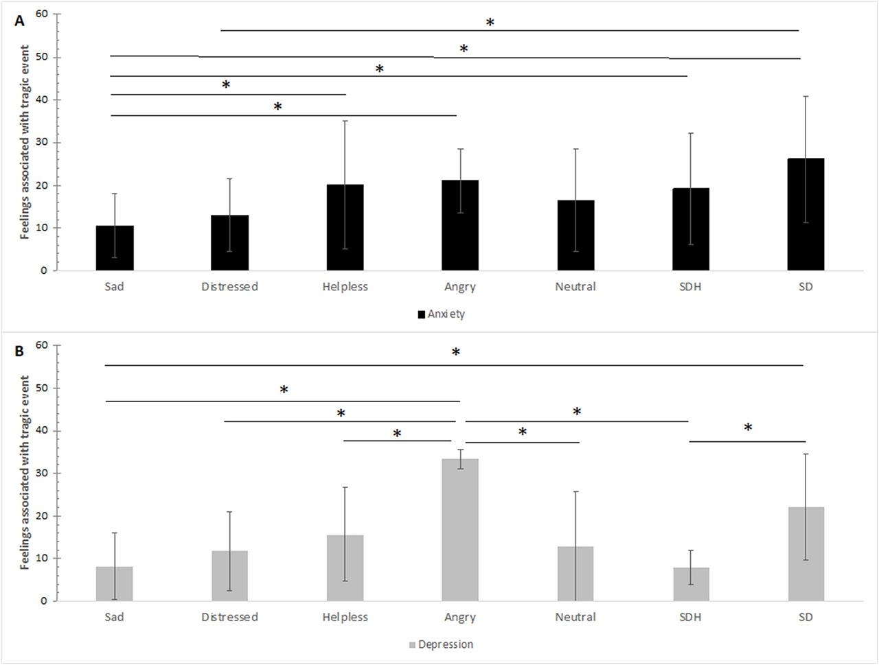 Levels of anxiety (A) and depression (B) among study participants in relation to specific emotional reactions following a tragic event.