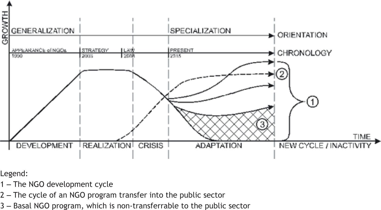 The life cycle of NGOs in the mental health area in Slovenia (21).