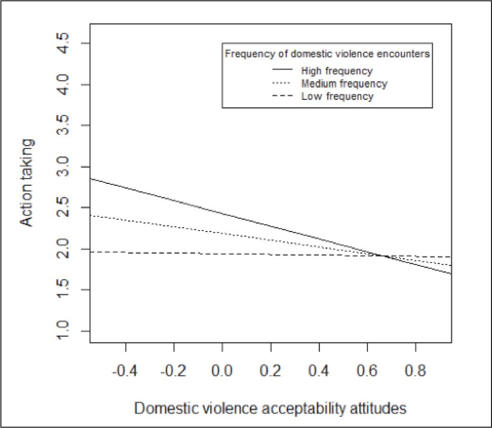 Regression slopes showing the predictive value of attitudes on action taking, separately for different frequencies of encounters with domestic violence.