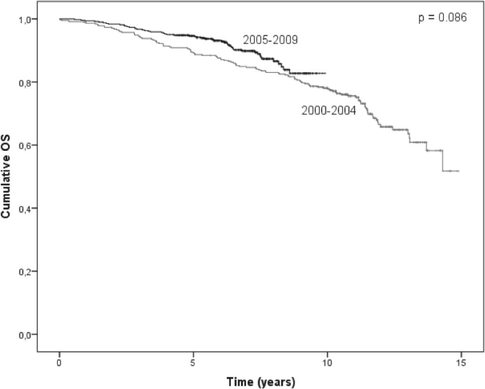 Kaplan-Meier plot of overall survival (OS) probability for node-negative breast cancer patients treated at the University Medical Centre Maribor, according to the period of diagnosis (N=858). The difference in OS between the two periods of diagnosis is not statistically significant (p=0.086).