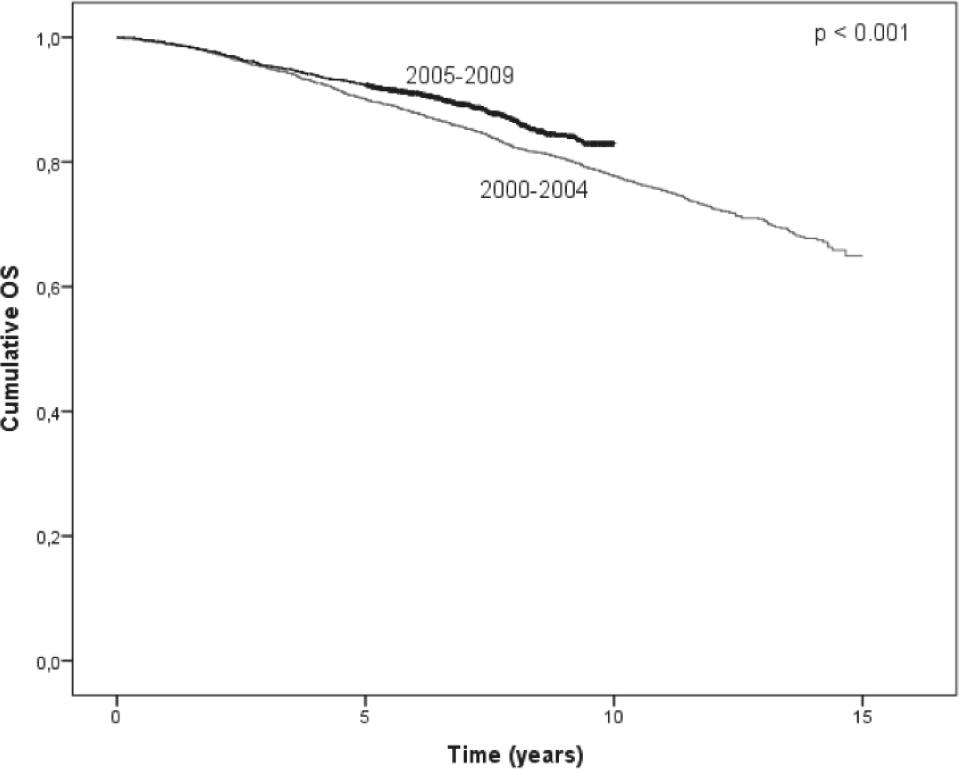 Kaplan-Meier plot of overall survival (OS) probability for all Slovenian node-negative breast cancer patients according to the period of diagnosis (N=4740). OS was significantly better for patients diagnosed in the period 2005–2009, compared to those diagnosed in the period 2000–2004 (p<0.001).