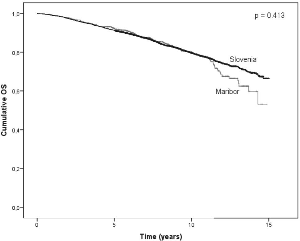 Kaplan-Meier plot of overall survival (OS) probability for node-negative breast cancer patients treated at the University Medical Centre Maribor (N=858), compared to all Slovenian node-negative breast cancer patients (N=4740) diagnosed in the period 2000–2009. No difference in OS was observed (p=0.413). The fi nal part of the line representing the Maribor data is less reliable, because of the small number of patients at risk.