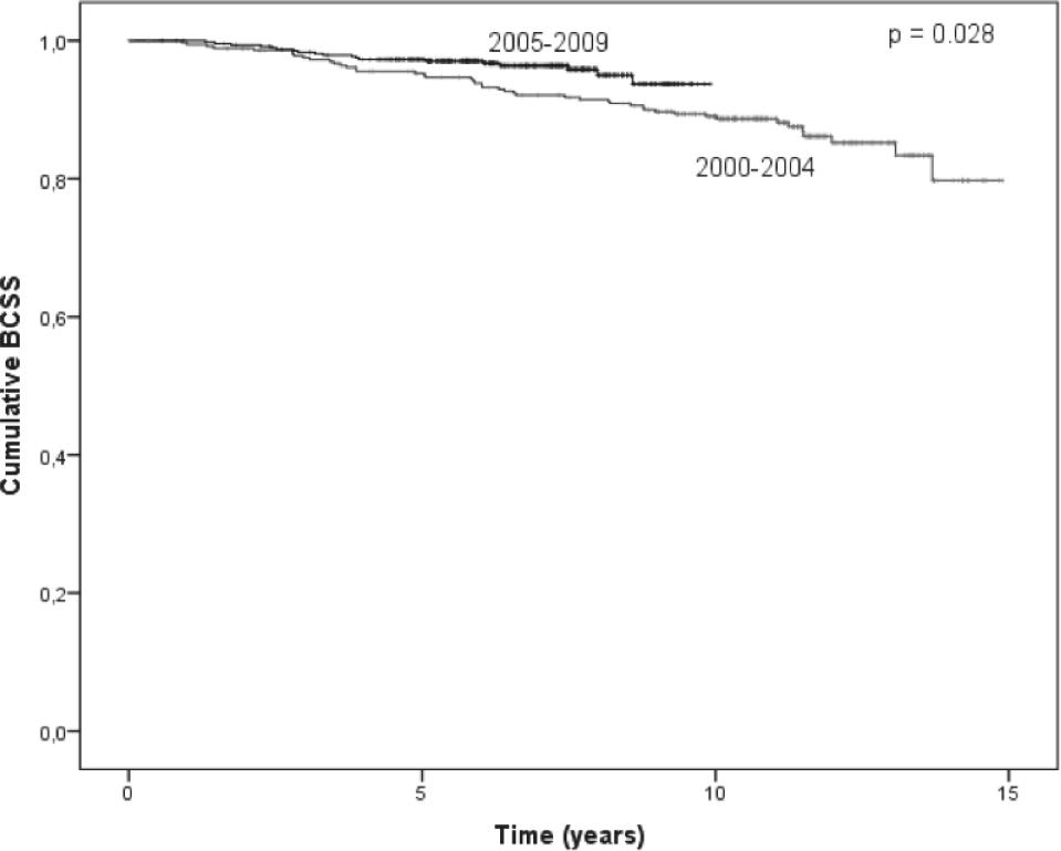 Kaplan-Meier plot of breast cancer specifi c survival (BCSS) probability for node-negative breast cancer patients treated at the University Medical Centre Maribor, according to the period of diagnosis (N=858). BCSS was significantly better for patients diagnosed in the period 2005–2009, compared to the patients diagnosed in the period 2000–2004 (p=0.028).