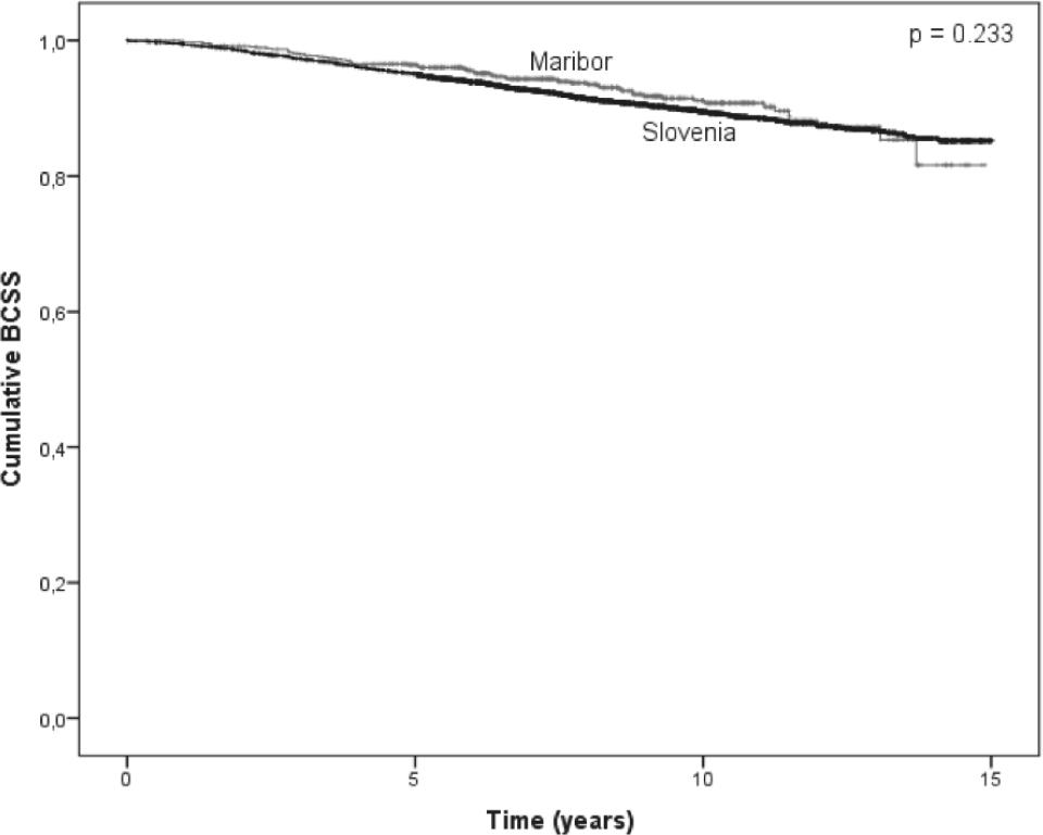 Kaplan-Meier plot of breast cancer specifi c survival (BCSS) probability for node-negative breast cancer patients treated at the University Medical Centre Maribor (N=858), compared to all Slovenian nodenegative breast cancer patients (N=4740) diagnosed in the period 2000–2009. No difference in BCSS was observed (p=0.233).