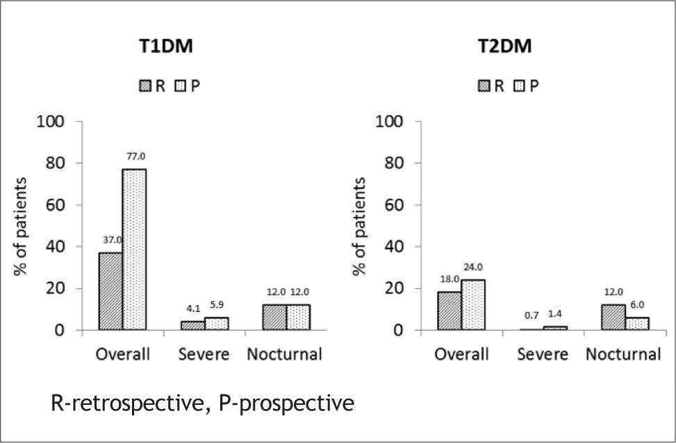 Hypoglycaemia incidence depending on the retrospective or prospective recall by patients.