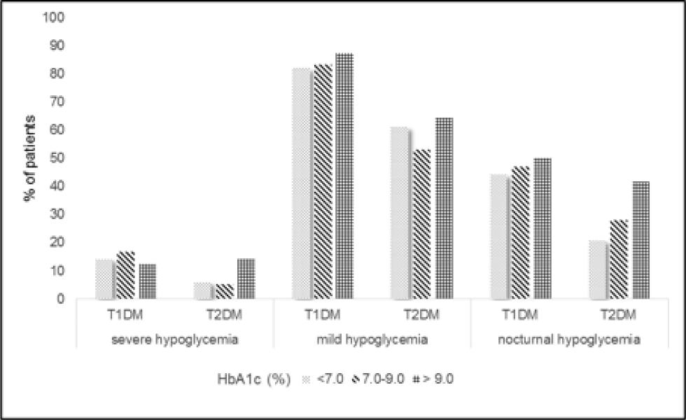 Hypoglycaemia incidence and HbA1c.