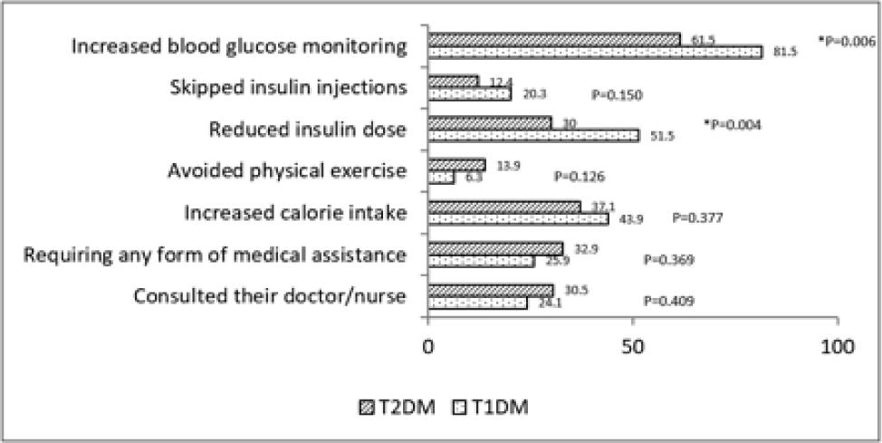 Actions resulting from hypoglycaemia in patients with Type 1 and Type 2 diabetes. (Statistically significant differences are marked with *).