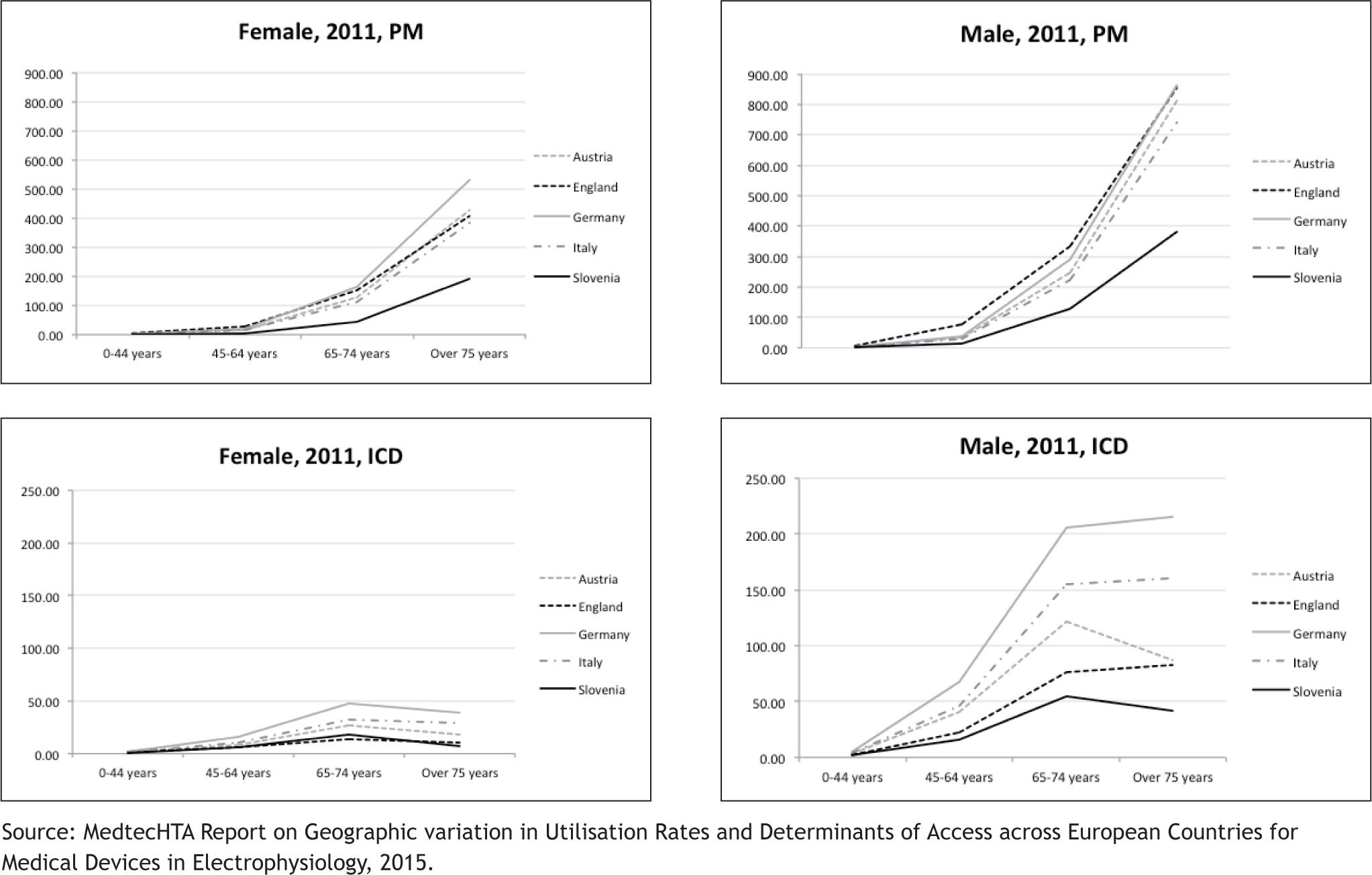 Crude utilisation rates of PMs and ICDs in 2011, in 5 European countries according to age group, gender and country.