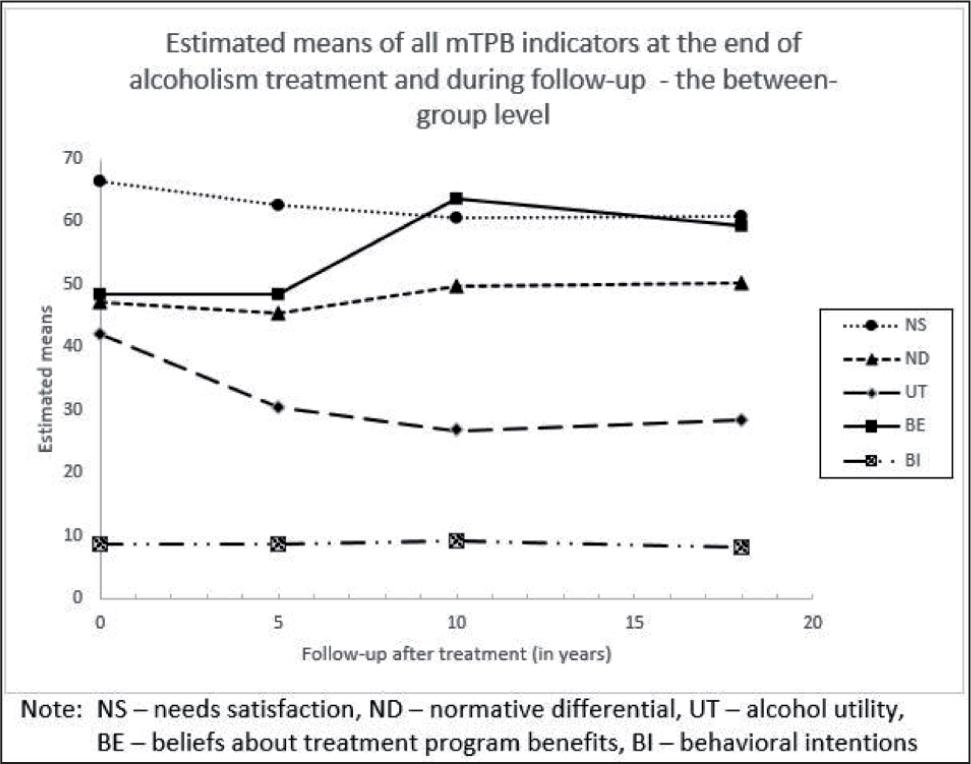 Estimated means of mTPB indicators - the between-groups level.